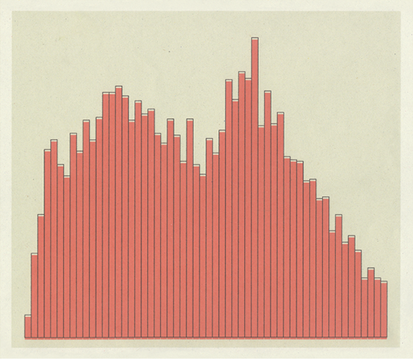 trace : Bar graph (Murderer)